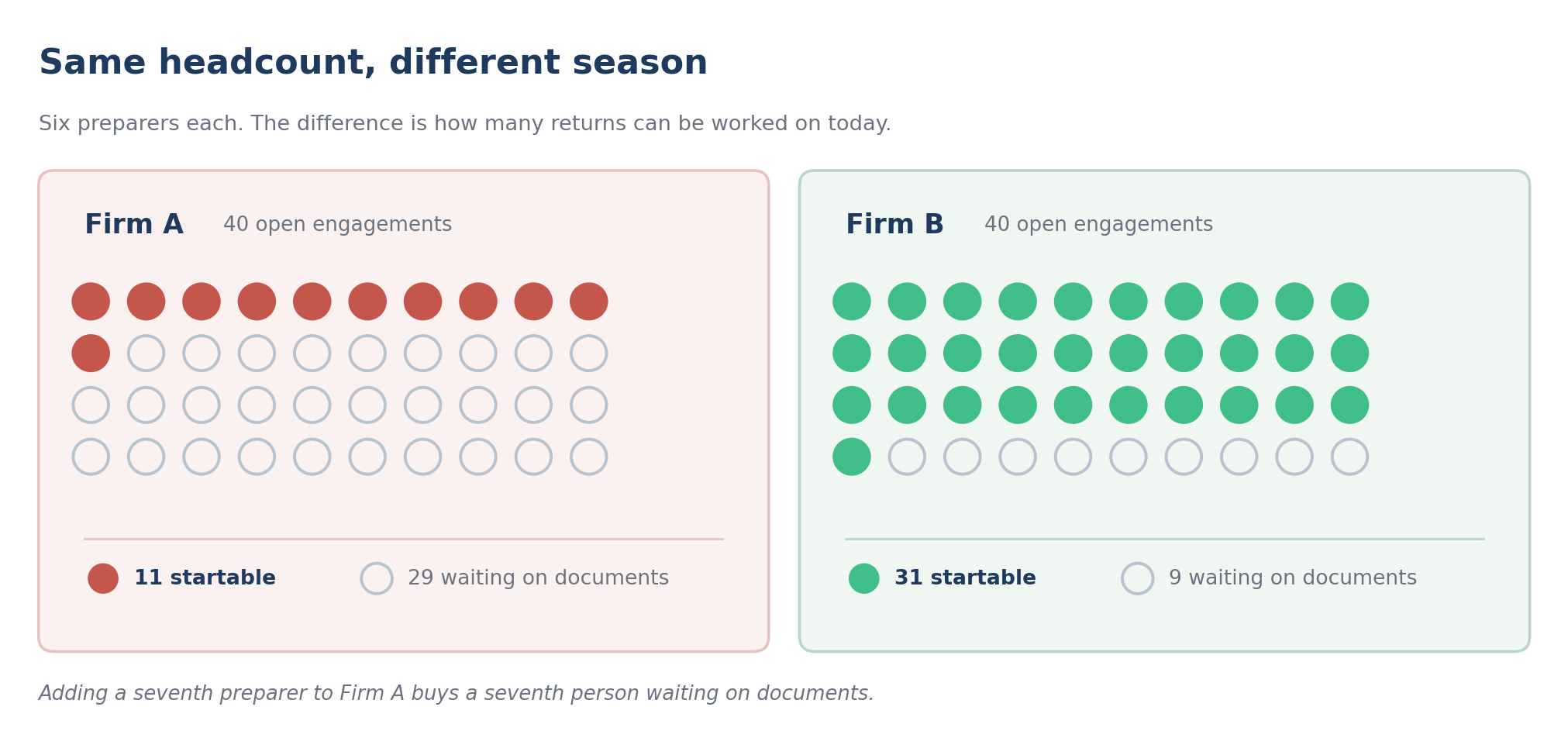 Two CPA firms with six preparers each: one with 11 startable returns out of 40 open engagements, one with 31