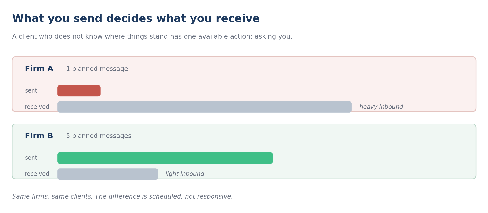 Tax season client communication comparison: a firm sending one planned message receives heavy inbound email, a firm sending five receives light inbound
